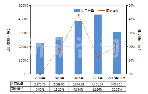 2013-2017年7月中國植物蠟(HS15211000)進口量及增速統(tǒng)計